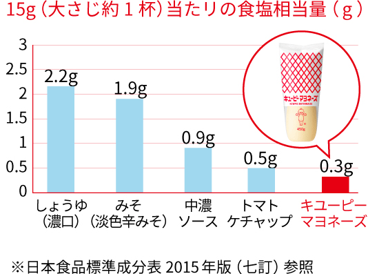 注意しましょう 食品成分表示のナトリウム含量は食塩相当量としては2 5倍 今月のトピックス 公益財団法人 日本心臓財団