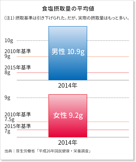 食塩摂取量の平均値