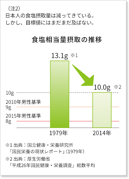 食塩相当量摂取の推移