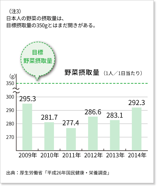 野菜摂取量