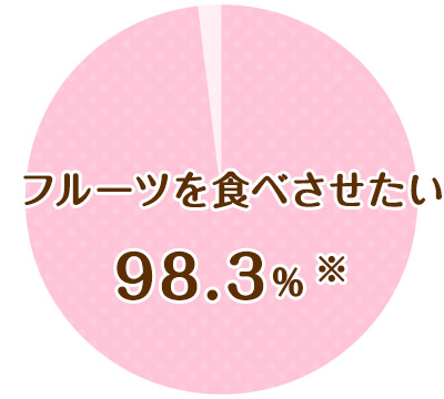 フルーツを食べさせたい 98.3%※
