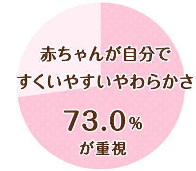 赤ちゃんが自分ですくいやすいやわらかさ 73.0%が重視