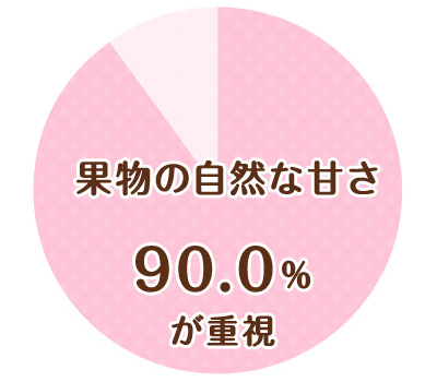 果物の自然な甘さ 90.0%が重視