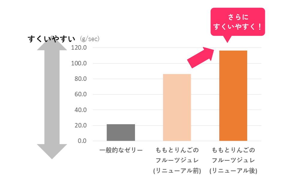 さらにすくいやすく！