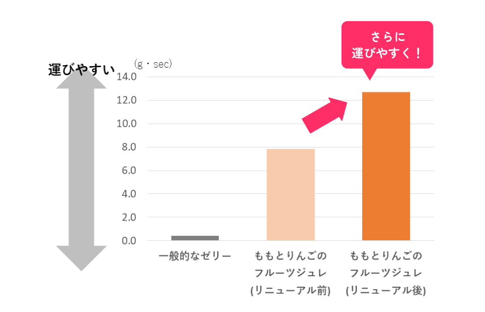 さらに運びやすく！