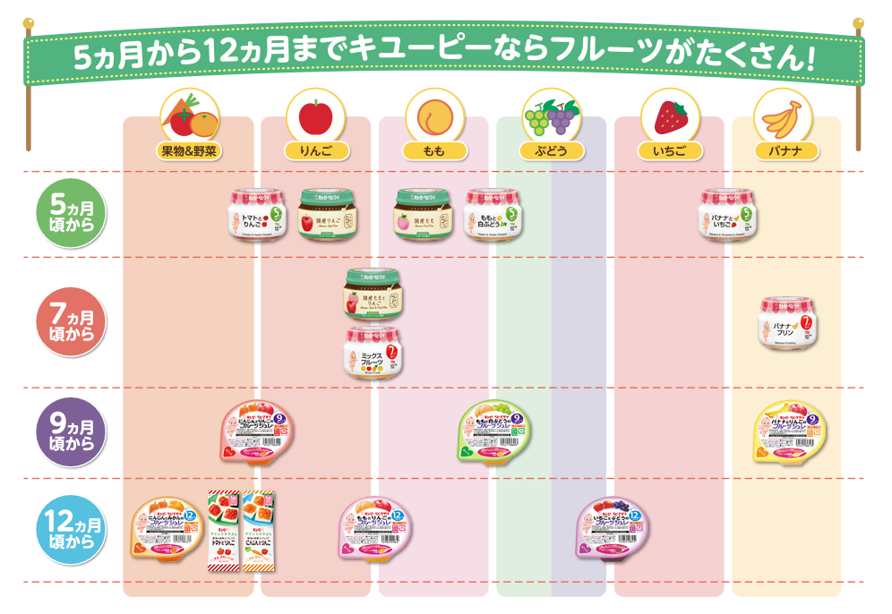 5ヵ月から12ヵ月までキユーピーならフルーツがたくさん！