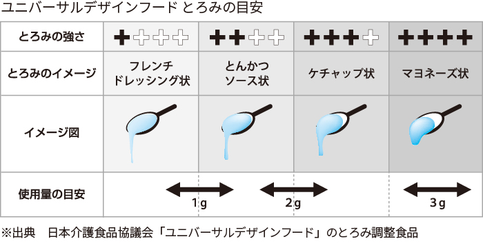 とろみ区分表