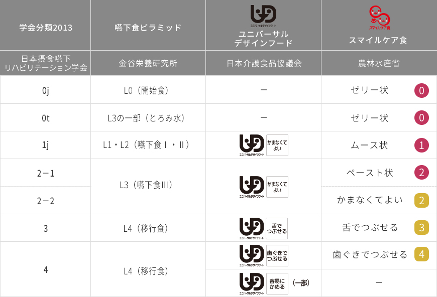 各食形態分類の対応