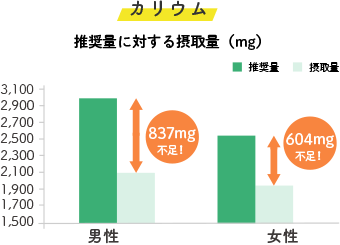 カリウムの不足量グラフ