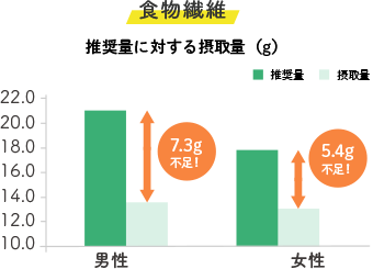 食物繊維の不足量グラフ