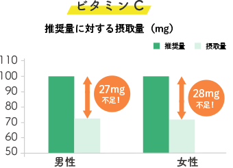 ビタミンCの不足量グラフ