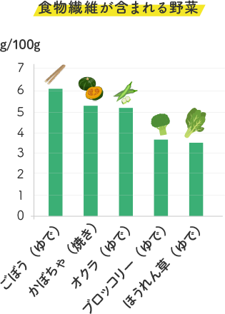 食物繊維が含まれる野菜