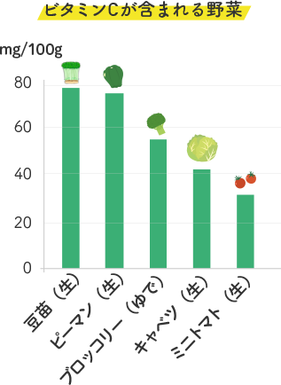 ビタミンCが含まれる野菜