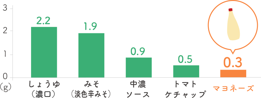 食塩相当量グラフ