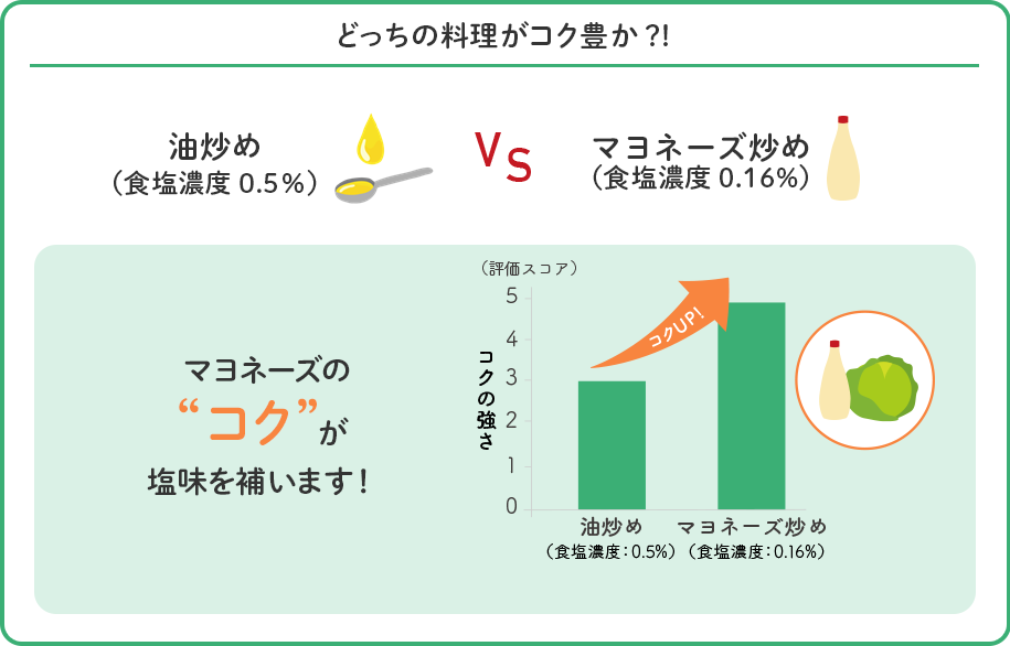 どっちの料理がコクが豊か?!