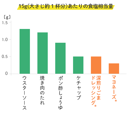 15g（大さじ約1杯分）あたりの食塩相当量（g）