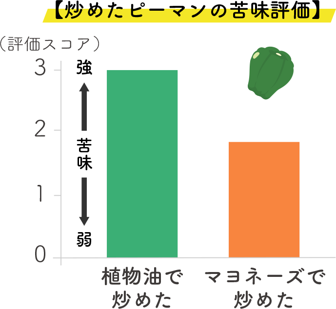 炒めたピーマンの苦味評価