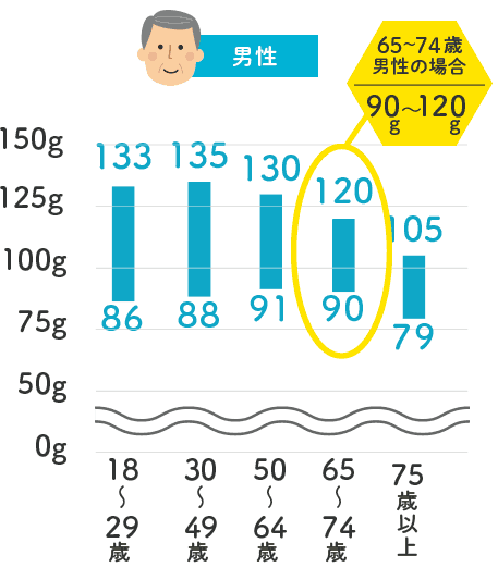 たんぱく質の目標量 男性グラフ