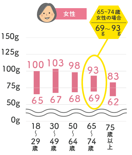 たんぱく質の目標量 女性グラフ