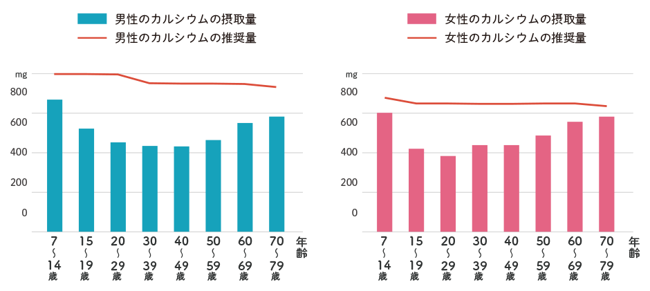 カルシウムの推奨量と摂取量の比較