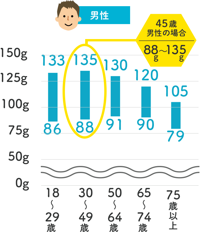 たんぱく質の目標量 男性グラフ