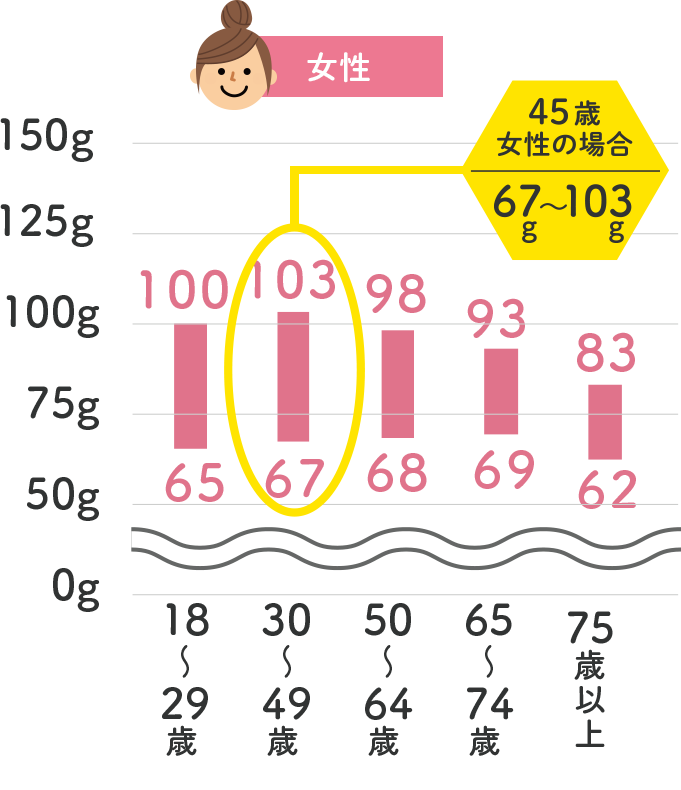 たんぱく質の目標量 女性グラフ