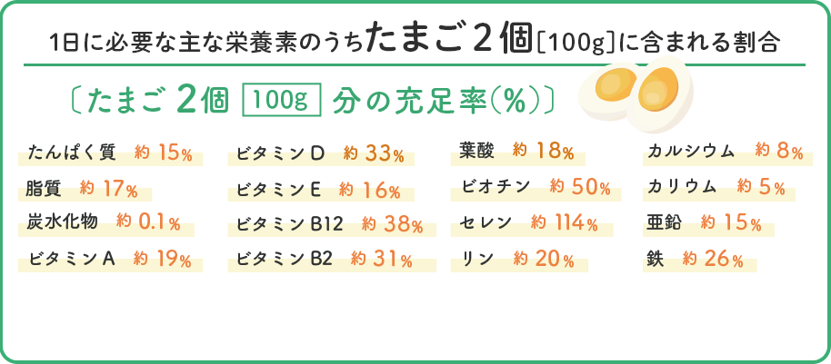 1日に必要な主な栄養素のうちたまご2個（100g）に含まれる割合