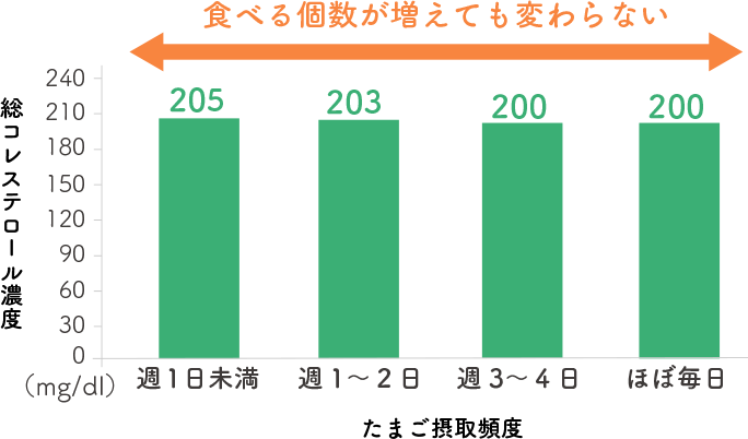 卵摂取頻度によるコレステロール比