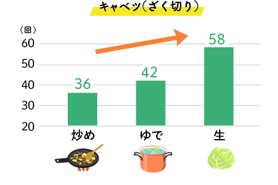 調理方法で噛む回数が変わります！