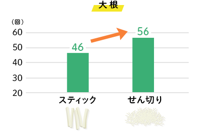 切り方で噛む回数が変わります！