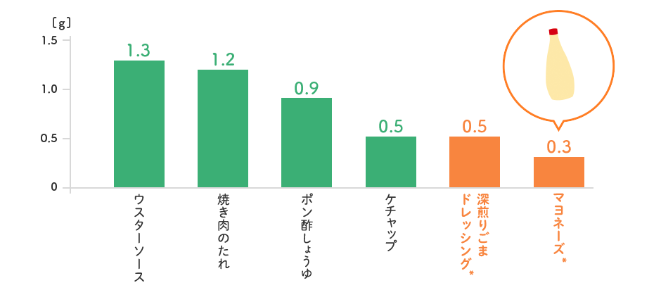 食塩相当量グラフ