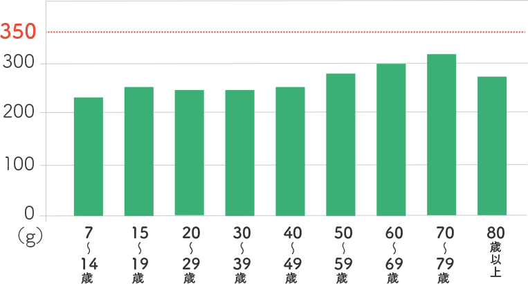 年代別　野菜摂取量（平成30年）