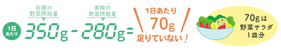 1日350gとれていますか？