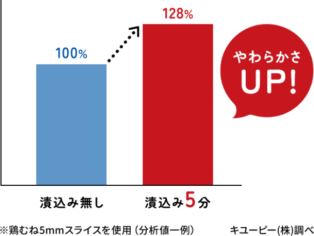 鶏むね肉を約5分漬け込んだときのやわらかさを比較した図。※鶏むね5mmスライスを使用（分析値一例）　キユーピー㈱調べ