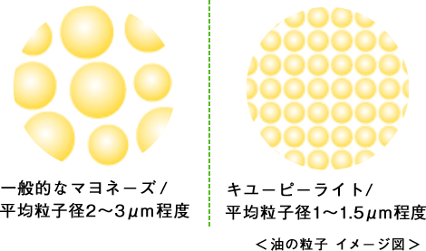 油の粒子 イメージ図