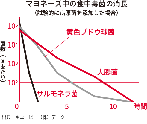 マヨネーズ中の食中毒菌の消長 （試験的に病原菌を添加した場合）出典：キユーピー（株）データ