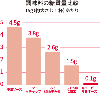 調味料の糖質量比較 15g（約大さじ１杯）あたり