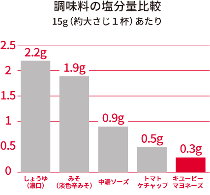 調味料の塩分量比較 15g（約大さじ１杯）あたりの塩分相当量（g）