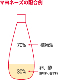 マヨネーズの配合例 植物油 70% 卵、酢 調味料、香辛料 30%