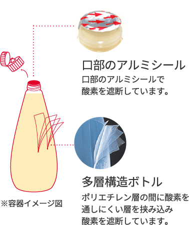 口部のアルミシール 口部のアルミシールで酸素を遮断しています。 多層構造ボトル ポリエチレン層の間に酸素を通しにくい層を挟み込み酸素を遮断しています。