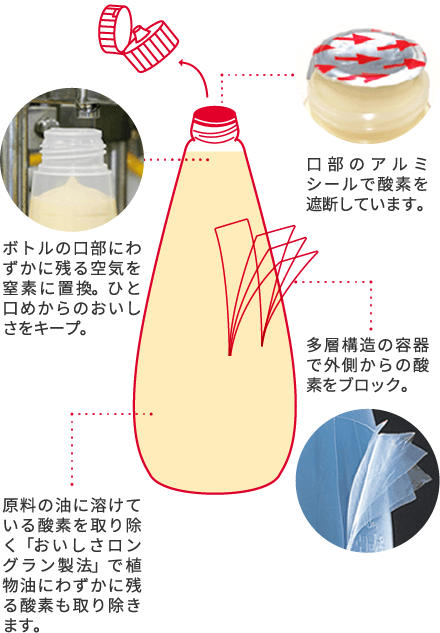 口部のアルミシールで酸素を遮断しています。ボトルの口部にわずかに残る空気を窒素に置換。ひと口めからのおいしさをキープ。多層構造の容器で外側からの酸素をブロック。原料の油に溶けている酸素を取り除く「おいしさロングラン製法」で植物油にわずかに残る酸素も取り除きます。