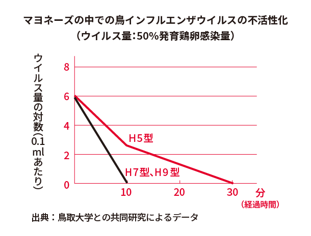 鳥インフルエンザウイルスが不活性になる？のイメージ