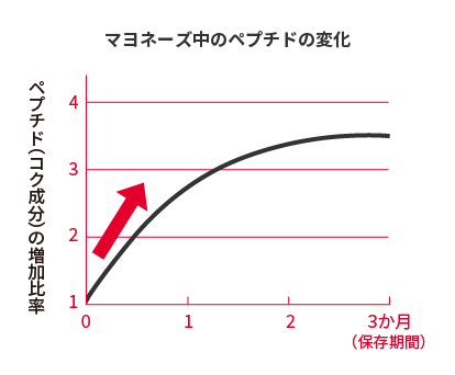 マヨネーズ中のペプチドの変化のグラフ