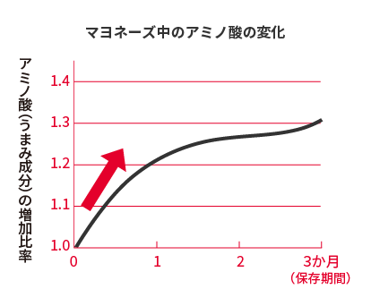 マヨネーズ中のアミノ酸の変化のグラフ