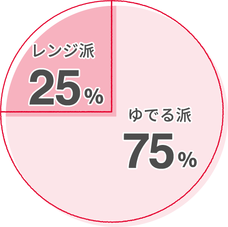 レンジ派25% ゆでる派75%