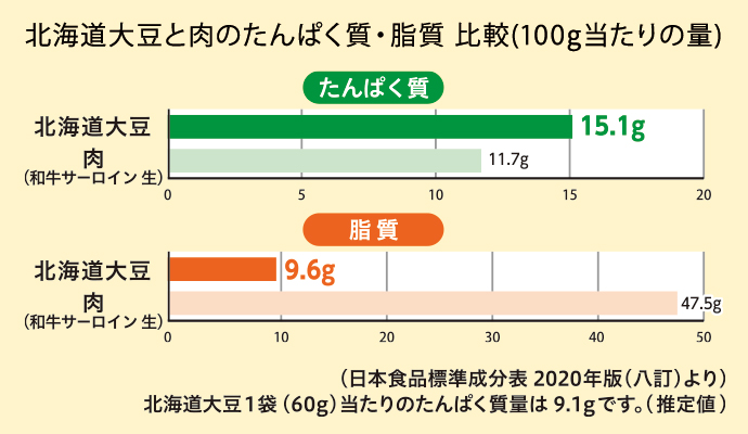 サラダクラブ北海道大豆　商品情報　キユーピー