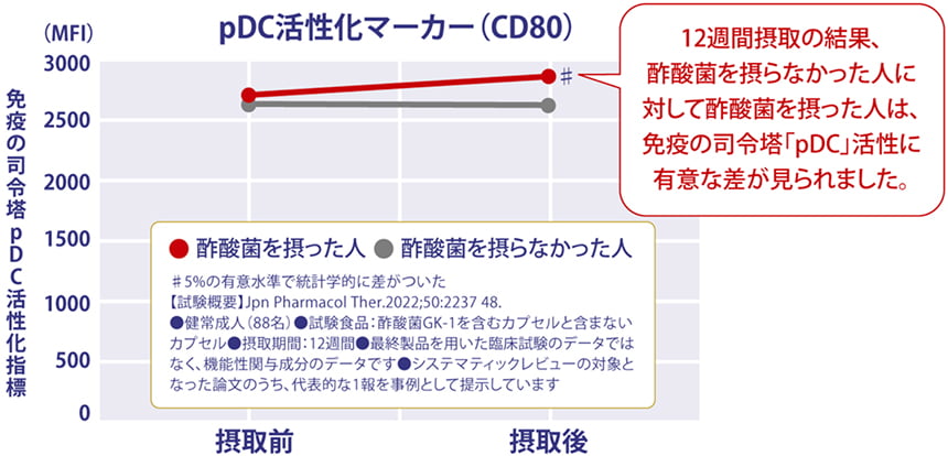 酢酸菌による免疫司令塔(pDC)の活性化、免疫維持エビデンス
