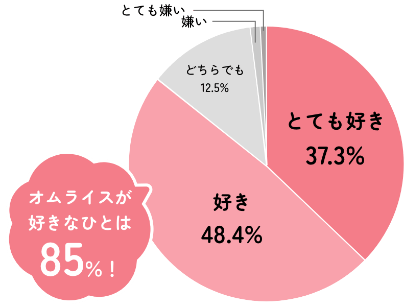 とても好き:37.3%,好き:48.4%,どちらでも:12.5% オムライスが好きなひとは85％！