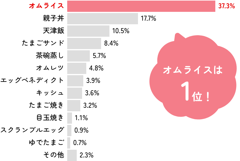 オムライス:37.3%,親子丼:17.7%,天津飯:10.5%...オムライスは1位！