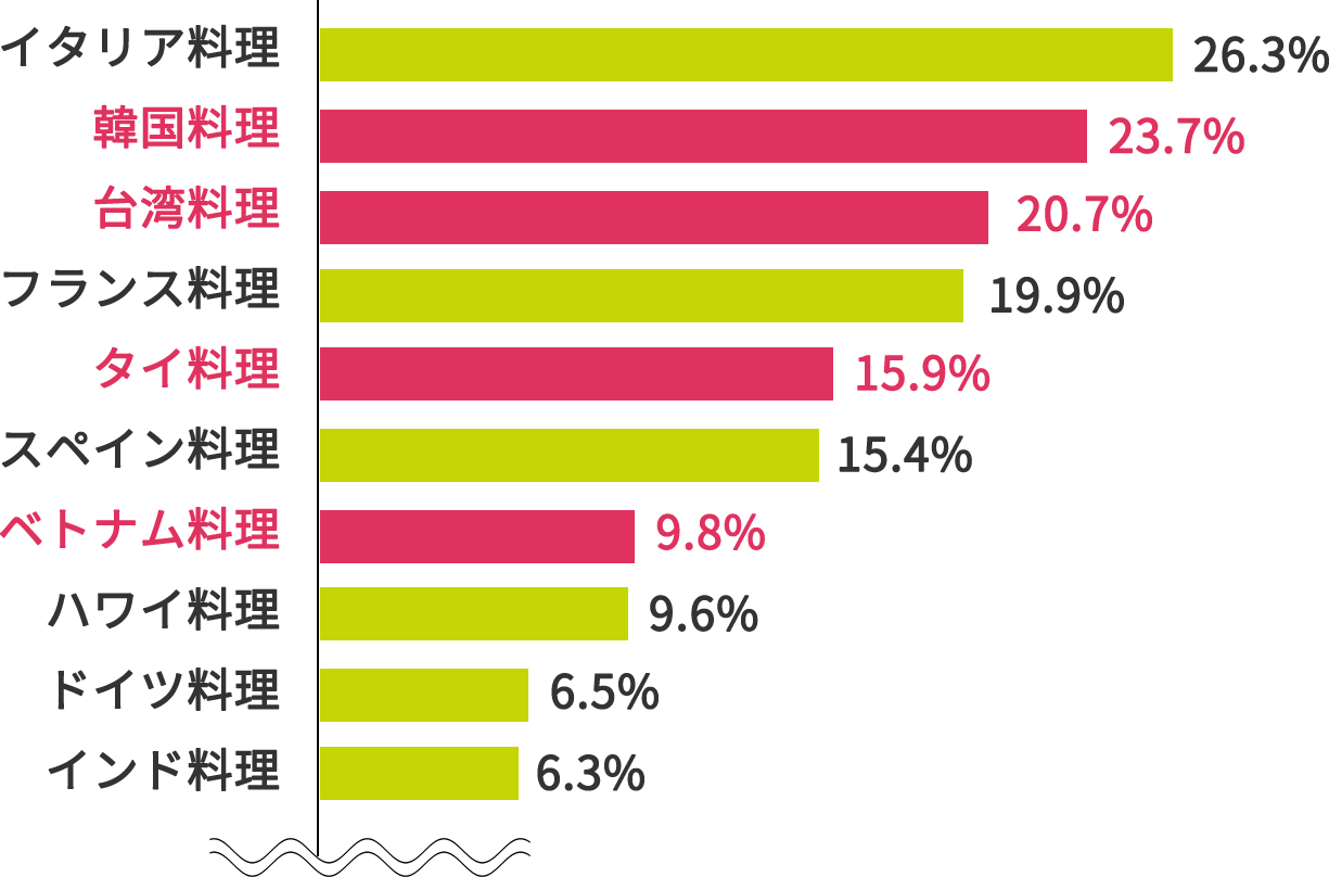 イタリア料理26.3% 韓国料理23.7% 台湾料理20.7% フランス料理19.9% タイ料理15.9% スペイン料理15.4% ベトナム料理9.8% ハワイ料理9.6% ドイツ料理6.5% インド料理6.3%